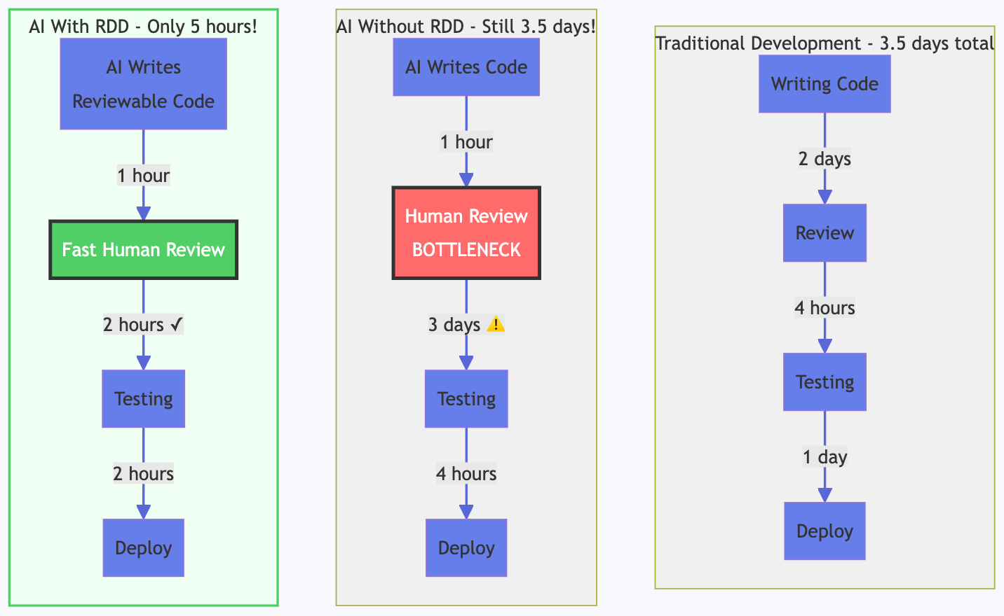 Traditional vs AI Development Comparison