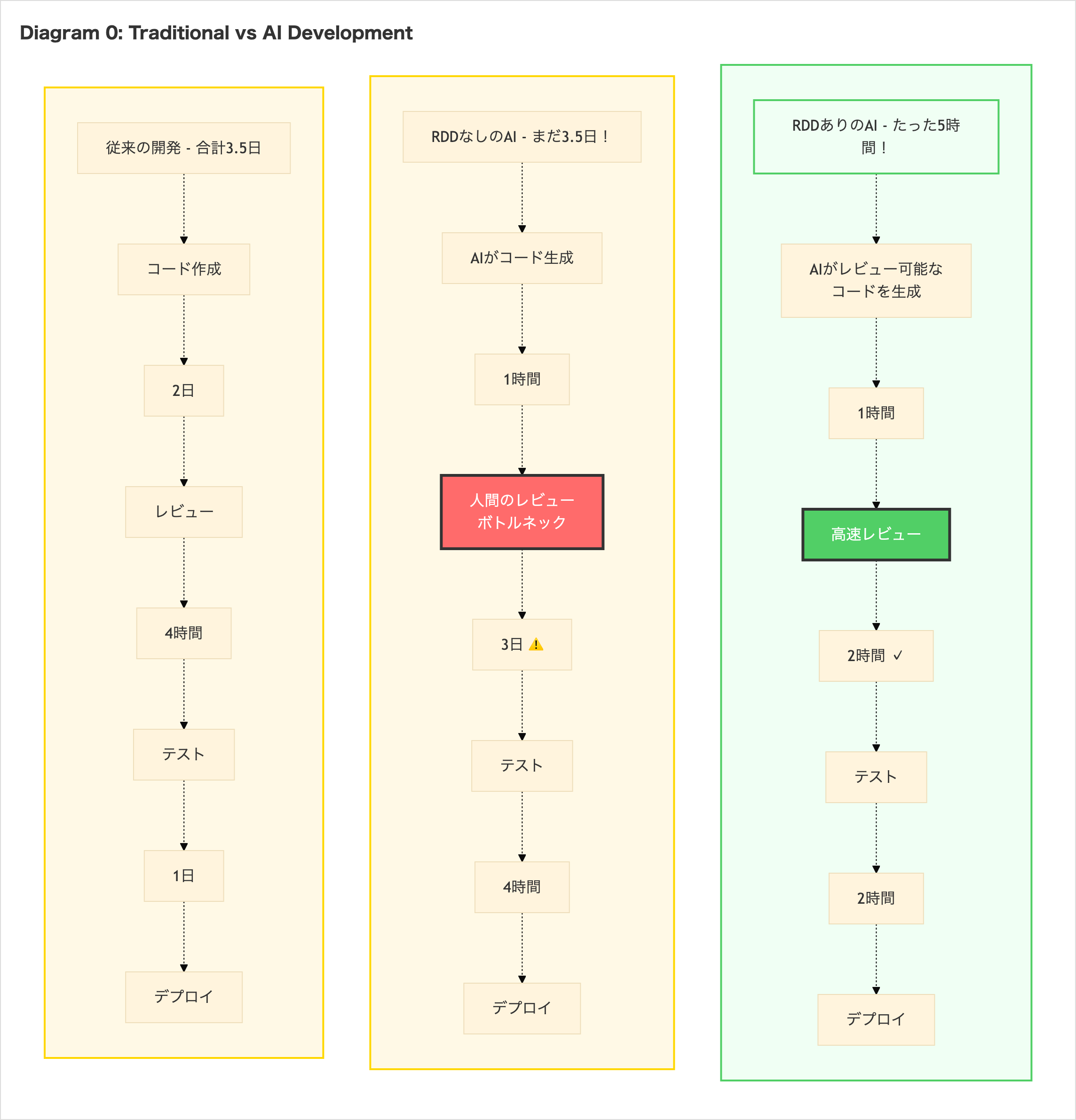 従来型開発とAI開発の比較
