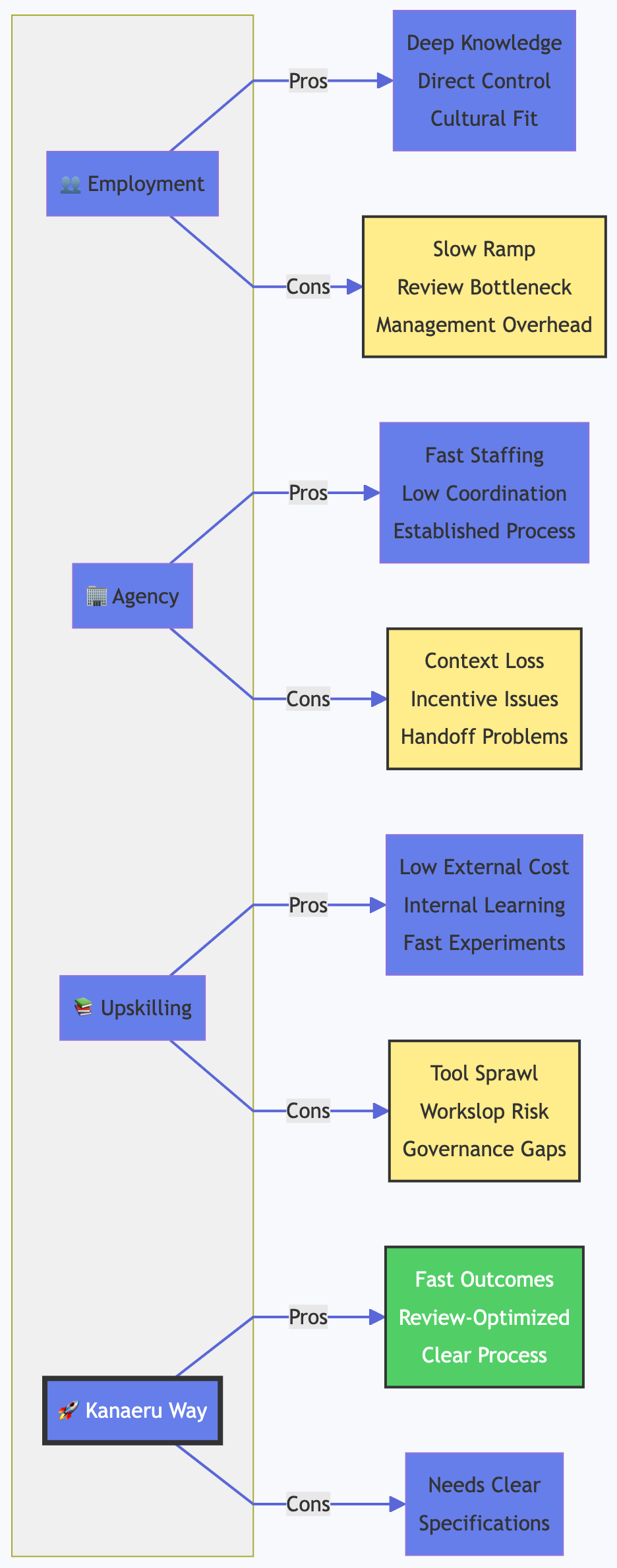 Four Software Development Models Comparison