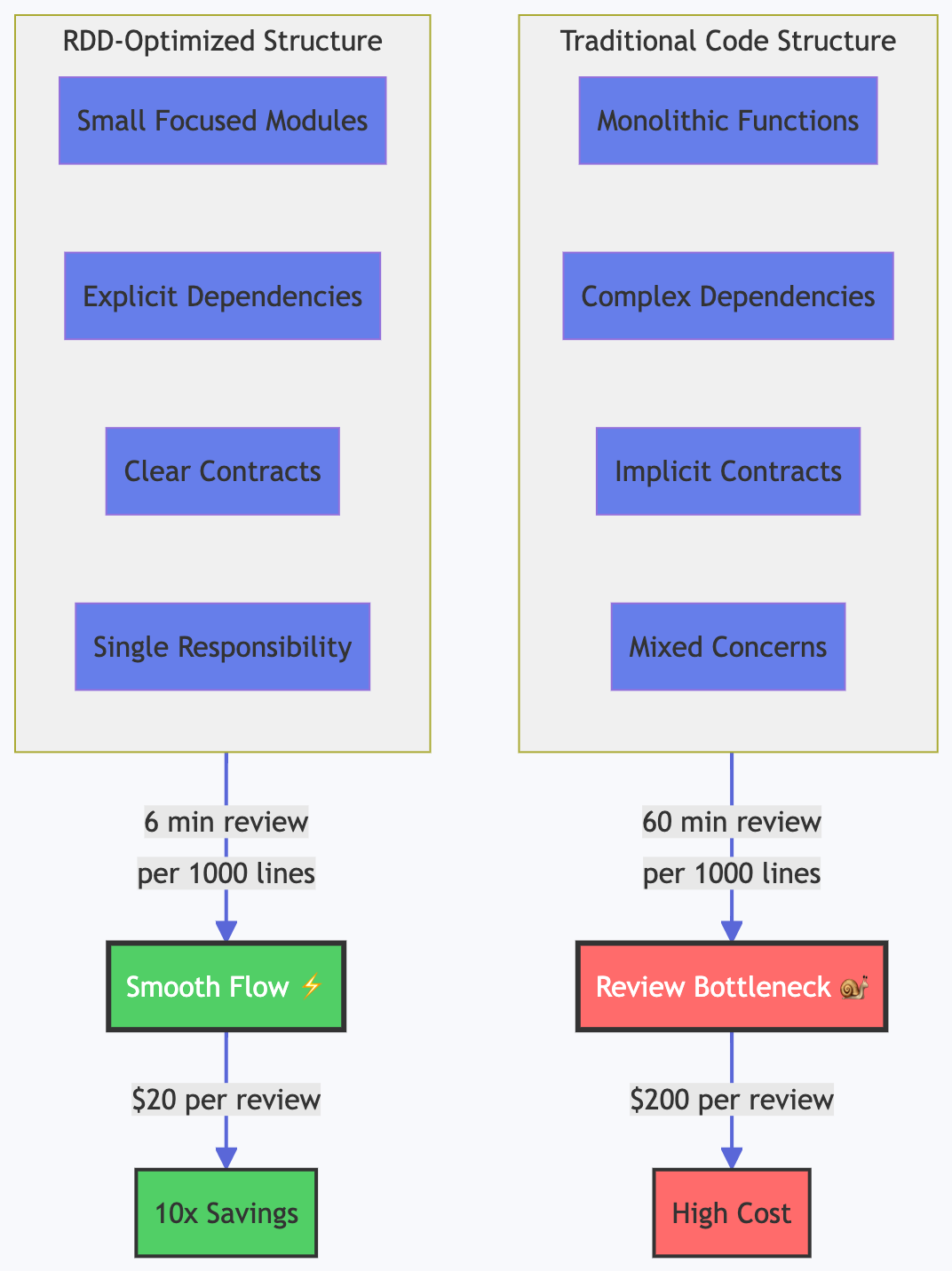 RDD-Optimized vs Traditional Code Structure
