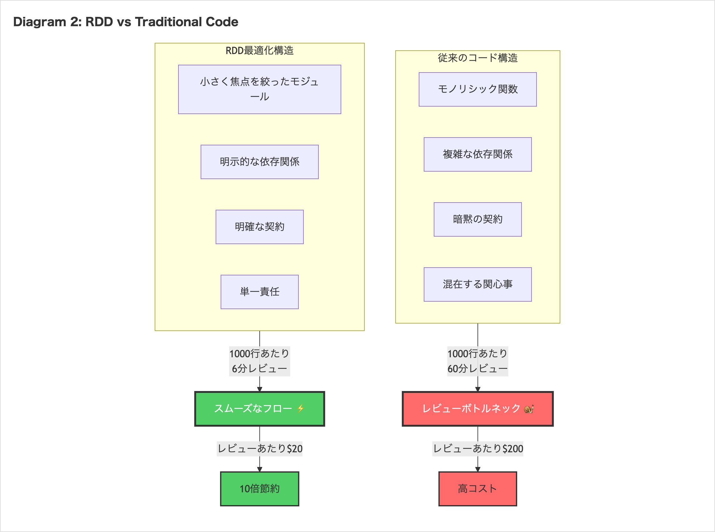 RDD最適化構造と従来のコード構造の比較