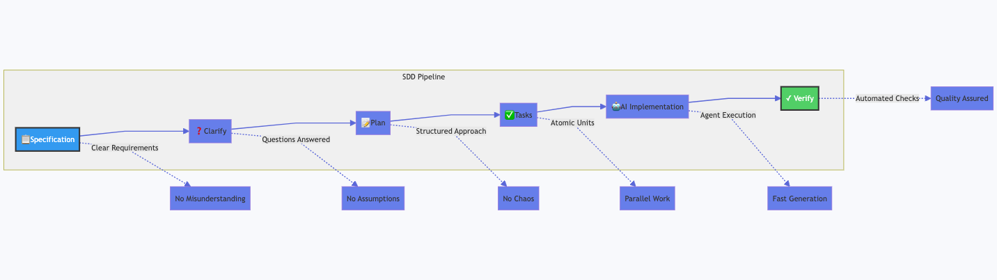 Spec-Driven Development Pipeline