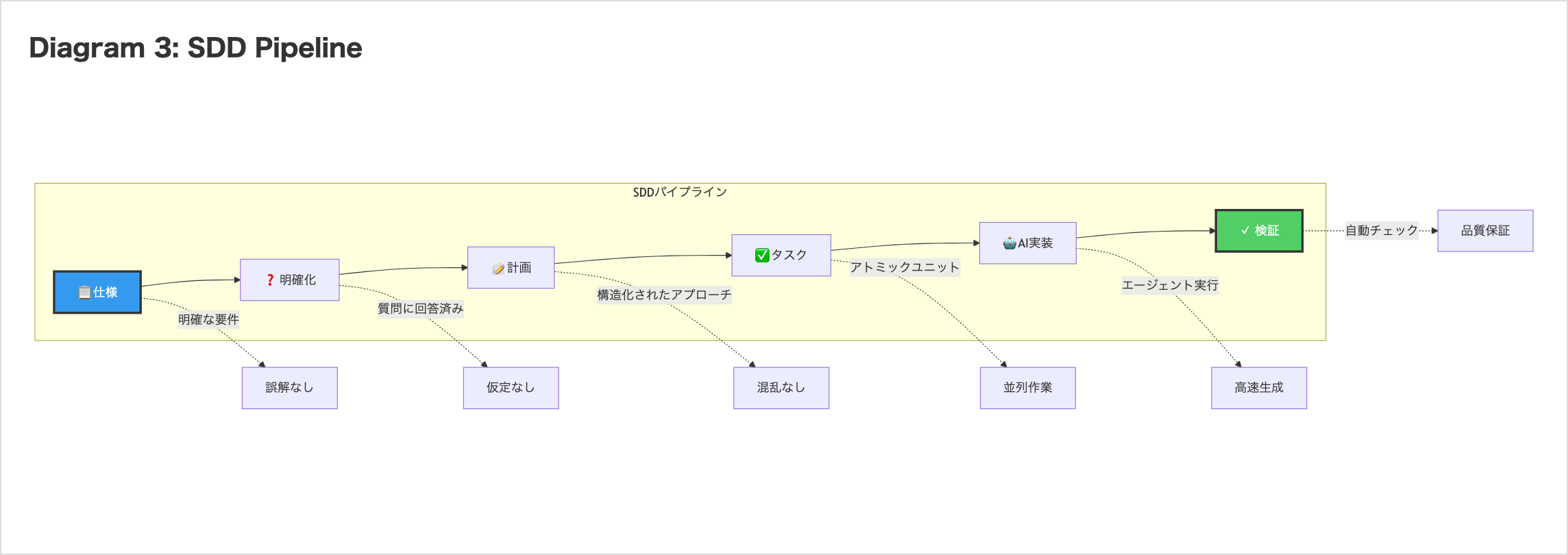 仕様駆動開発パイプライン