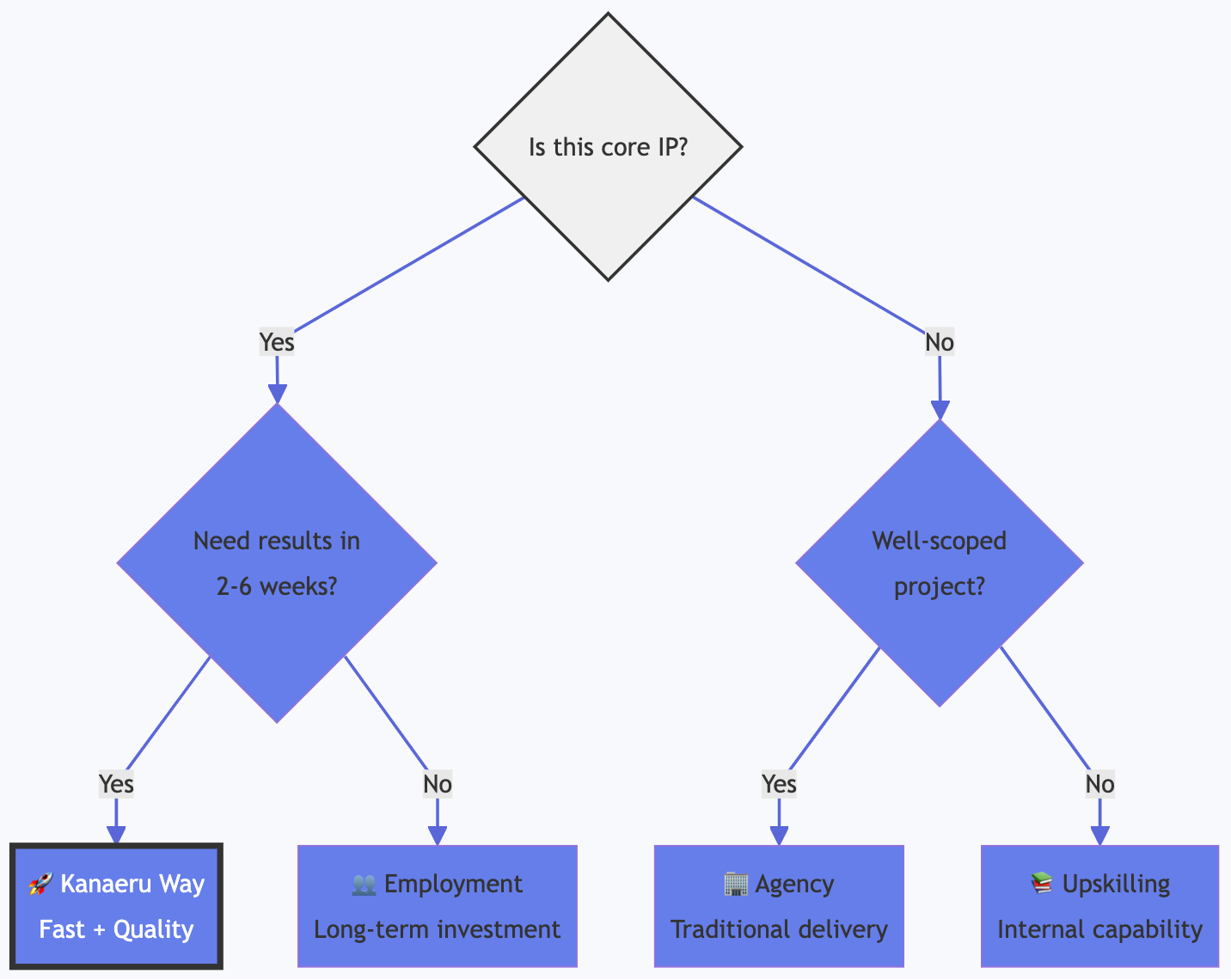 Decision Tree for Choosing Development Model