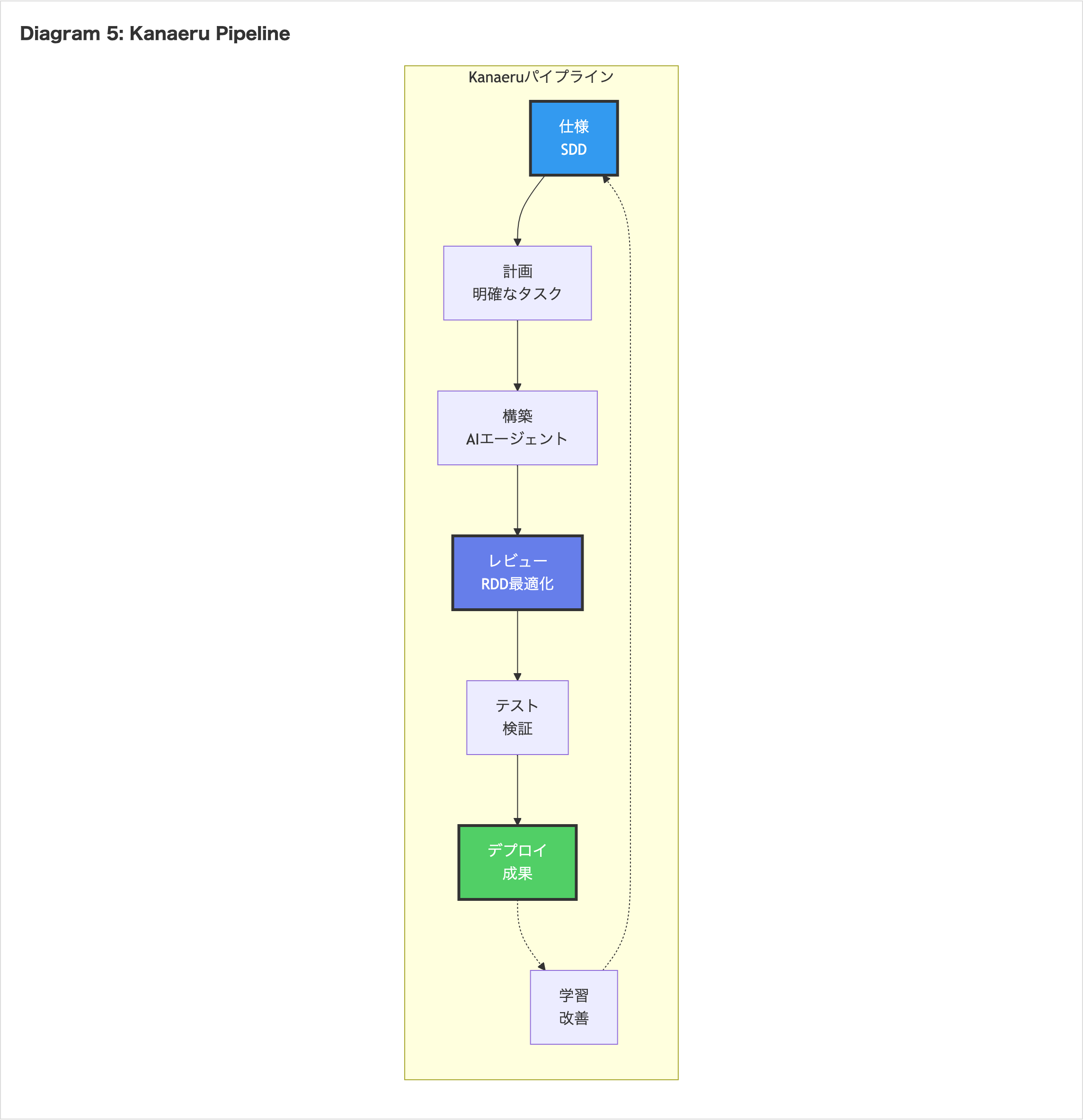 Kanaeruパイプライン