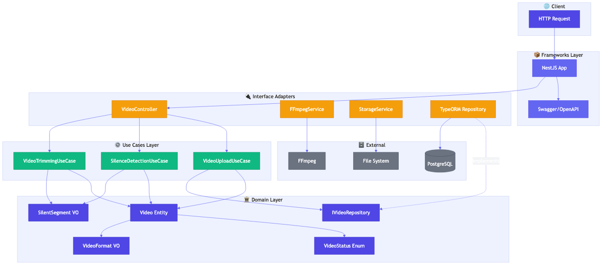 Clean Architecture Diagram